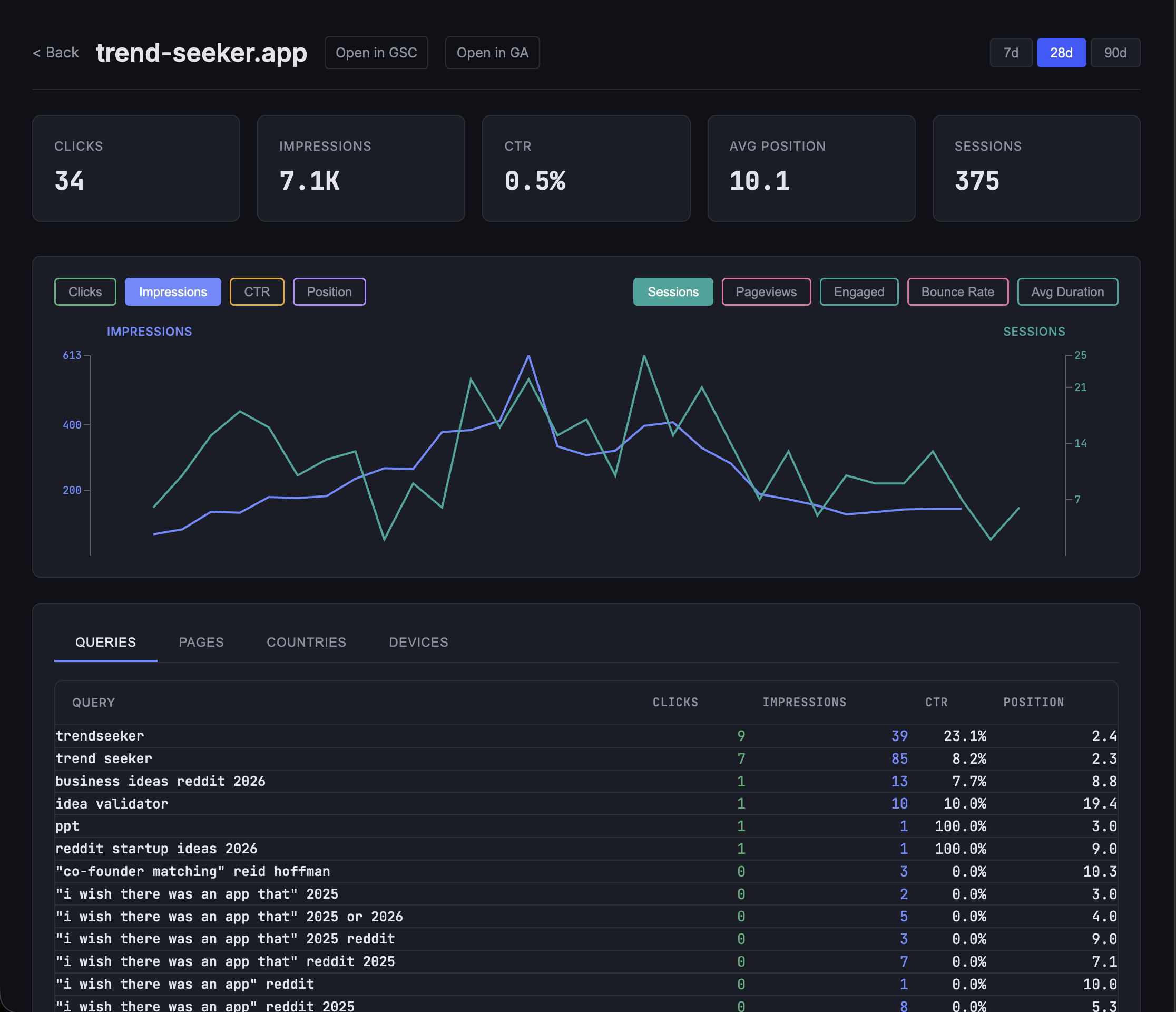 Property detail view showing interactive charts with impressions and sessions