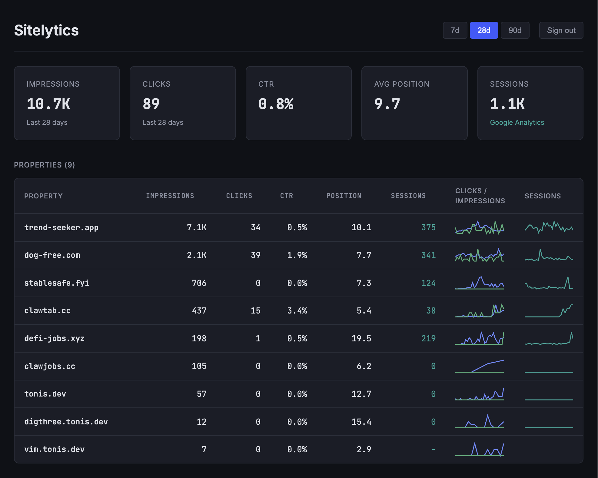 Sitelytics dashboard showing multi-property overview with sparkline trends